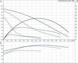 Циркуляционный насос Grundfos UPS 40-50 F 250
