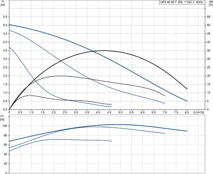 Циркуляционный насос Grundfos UPS 40-50 F 250
