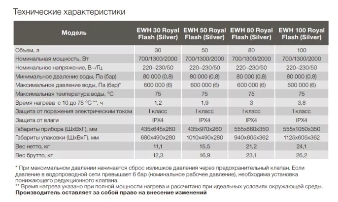 Электрический накопительный водонагреватель Electrolux EWH 30 Royal Flash