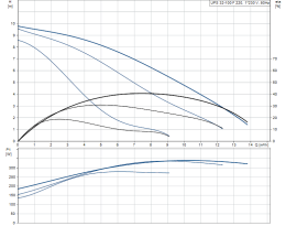 Циркуляционный насос Grundfos UPS 32-100 F
