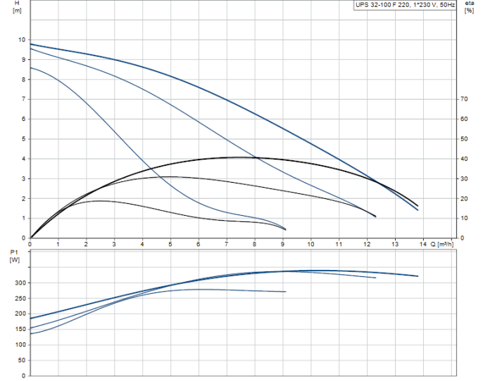 Циркуляционный насос Grundfos UPS 32-100 F