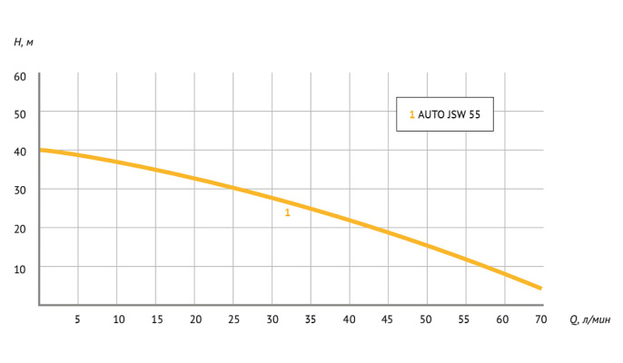 Насосная станция UNIPUMP AUTO JSW-55-50