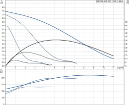 Циркуляционный насос Grundfos UPS 32-80 F 220