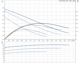 Циркуляционный насос Grundfos UPS 25-40 N