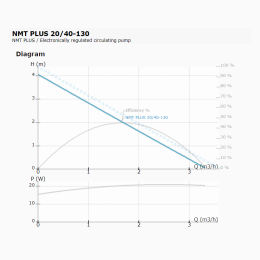 Циркуляционный насос IMP PUMPS NMT PLUS 20/40-130