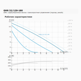 Циркуляционный насос IMP PUMPS GHN 32/120-180