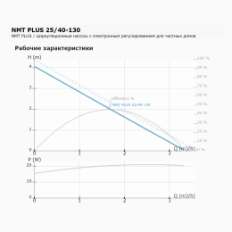 Циркуляционный насос IMP PUMPS NMT PLUS 25/40-130