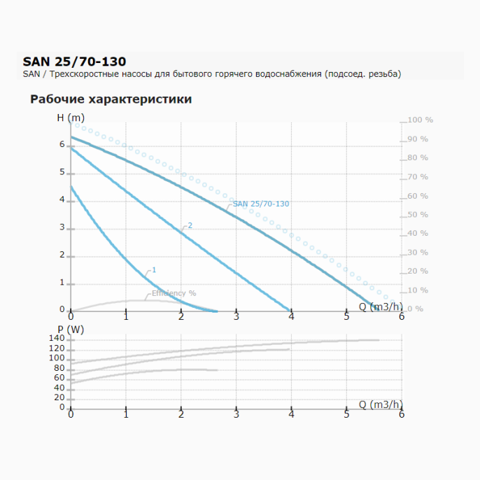Циркуляционный насос IMP PUMPS SAN 25/70-130