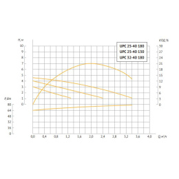 Насос циркуляционный UNIPUMP UPС 25-40 180