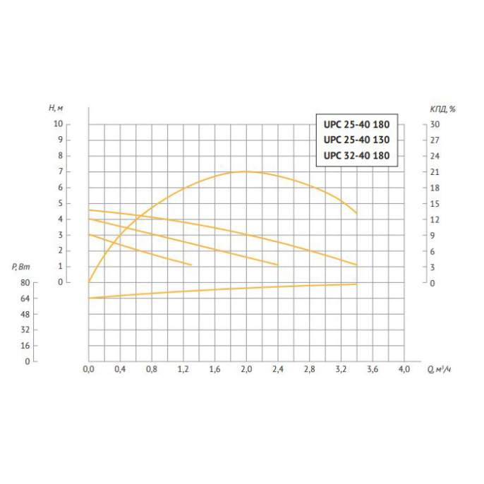 Насос циркуляционный UNIPUMP UPС 25-40 180