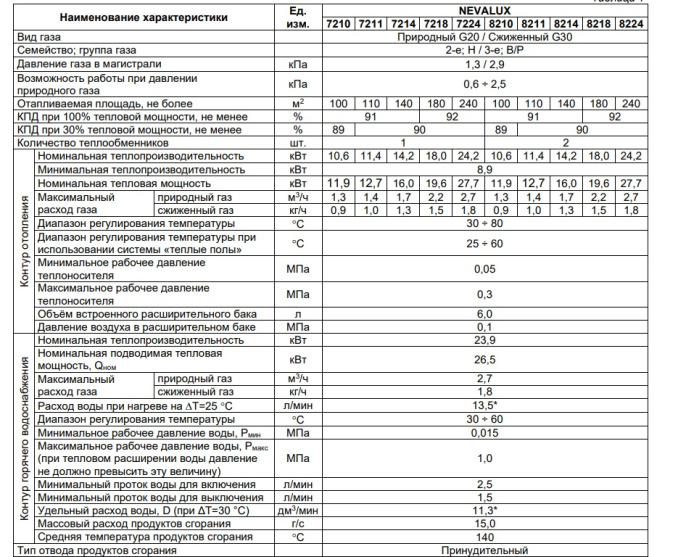 Настенный газовый двухконтурный котел отопления BaltGaz NevaLux 8211