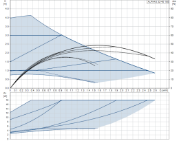Циркуляционный насос Grundfos ALPHA3 32-40