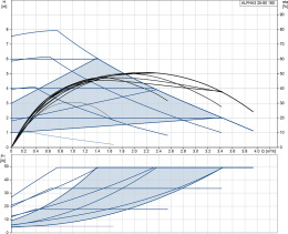 Циркуляционный насос Grundfos ALPHA3 25-80