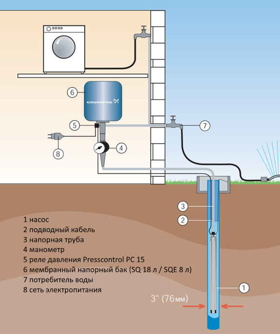 Скважинный насос Grundfos SQ 5-70