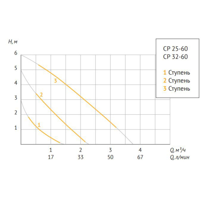 Насос циркуляционный UNIPUMP CP 25-60 130