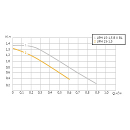 Насос циркуляционный UNIPUMP UPH 15-1.5 (ГВС)