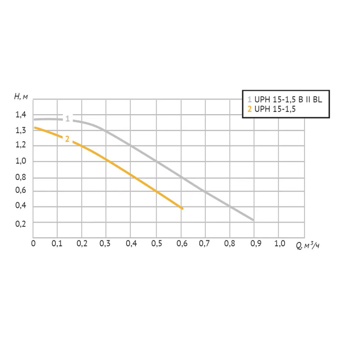 Насос циркуляционный UNIPUMP UPH 15-1.5 (ГВС)