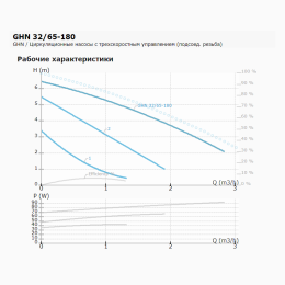 Циркуляционный насос IMP PUMPS GHN 32/65-180
