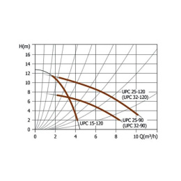 Насос циркуляционный UNIPUMP UPС 32-120 220