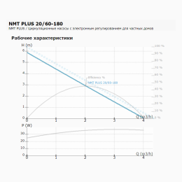 Циркуляционный насос IMP PUMPS NMT PLUS 20/60-180
