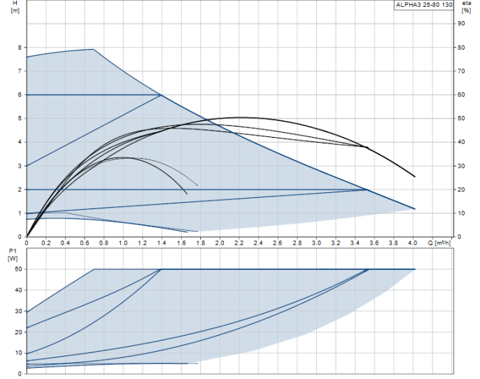Циркуляционный насос Grundfos ALPHA3 25-80 130
