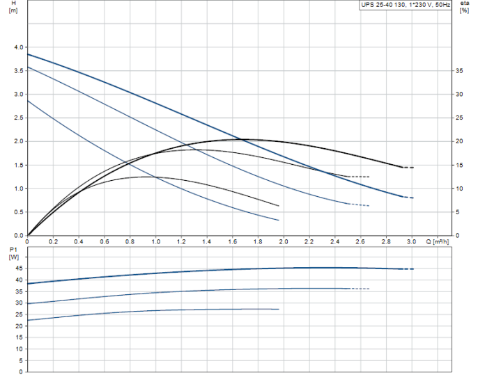 Циркуляционный насос Grundfos UPS 25-40 130