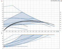 Циркуляционный насос Grundfos ALPHA2 25-60 N