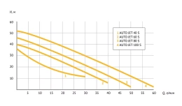 Насосная станция UNIPUMP AUTO JET 100 S