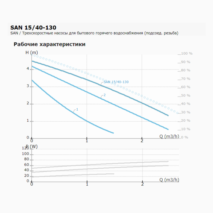 Циркуляционный насос IMP PUMPS SAN 15/40-130