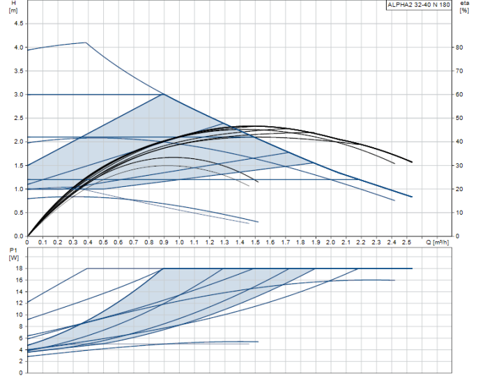 Циркуляционный насос Grundfos ALPHA2 32-40 N