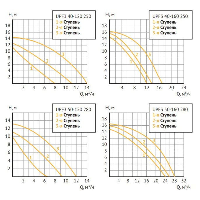 Насос циркуляционный UNIPUMP UPF3 50-160 280
