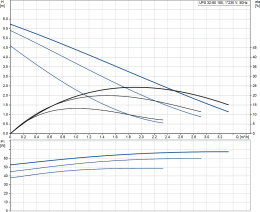 Циркуляционный насос Grundfos UPS 32-60 180