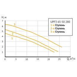 Насос циркуляционный UNIPUMP UPF3 65-50 280 (отопление)
