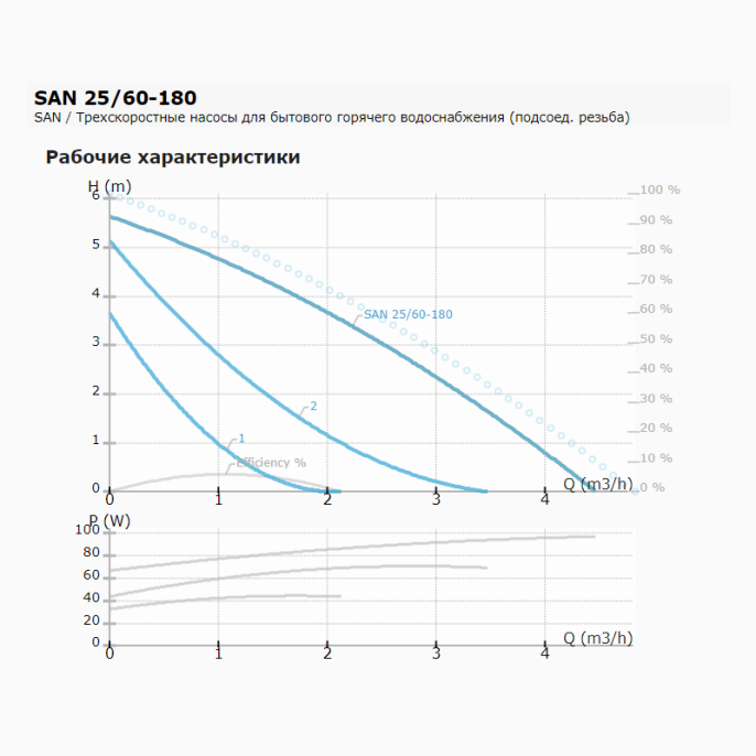 Циркуляционный насос IMP PUMPS SAN 25/60-180
