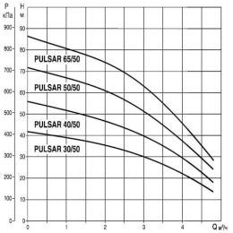 Погружной насос для колодцев DAB PULSAR 50/80 M-A