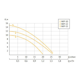 Насос циркуляционный UNIPUMP WIP-10 для повышения давления
