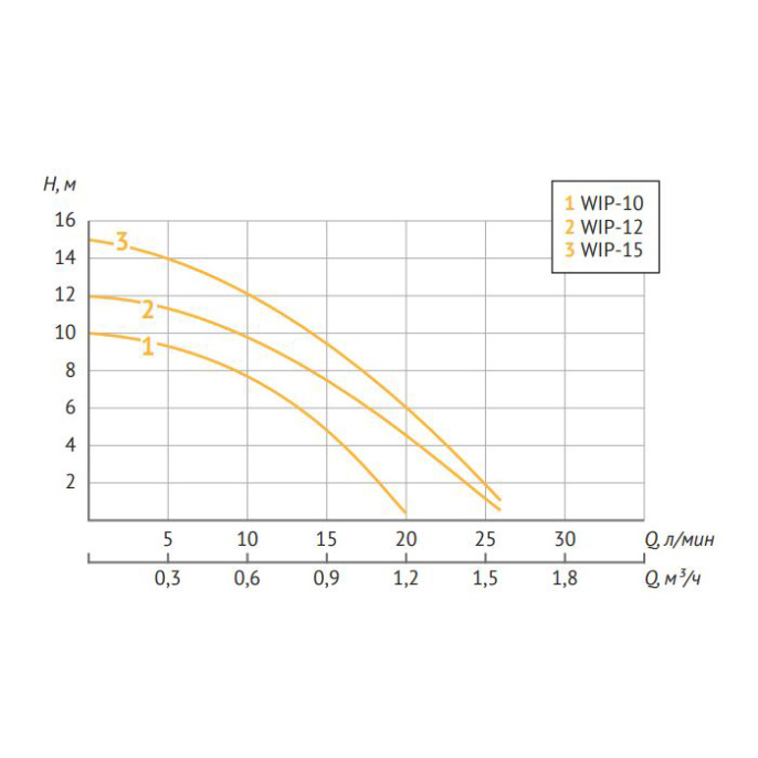 Насос циркуляционный UNIPUMP WIP-12 для повышения давления