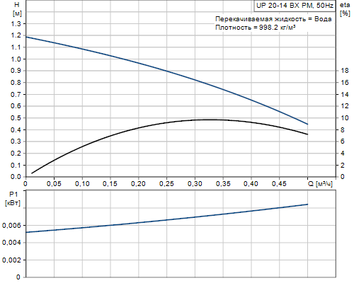 Циркуляционный насос Grundfos UP 15 -14 BX PM