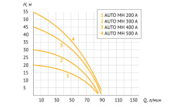 Насосная станция UNIPUMP AUTO MH 200 A