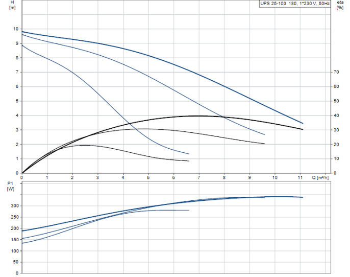 Циркуляционный насос Grundfos UPS 25-100