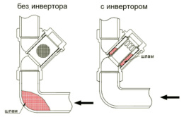 Инвертор потока VALTEC для косого фильтра, арт. VT.192 3/4