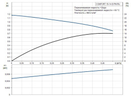 Циркуляционный насос Grundfos COMFORT 15-14 B PM RU