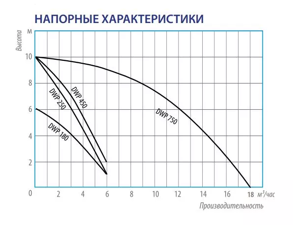 Дренажный насос Belamos DWP 450, погружной
