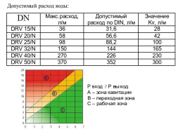Редуктор давления Watts DRVN 15, мембранный НН 1/2
