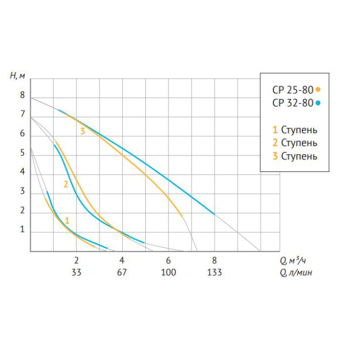 Насос циркуляционный UNIPUMP CP 32-80 180