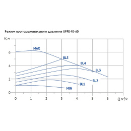 Насос циркуляционный UNIPUMP UPFE 40-60 (отопление)