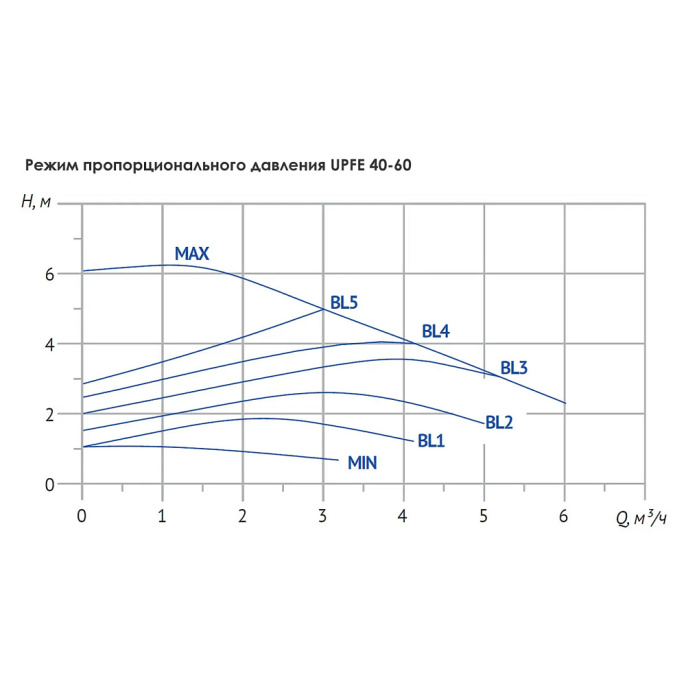 Насос циркуляционный UNIPUMP UPFE 40-60 (отопление)