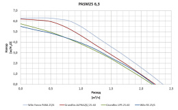 Насосный модуль Watts PASM DN25 с насосом Wilo RS 25/6