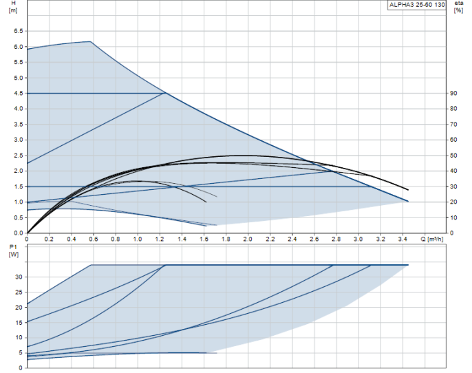 Циркуляционный насос Grundfos ALPHA3 25-60 130