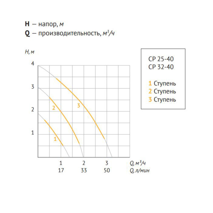 Насос циркуляционный UNIPUMP CP 25-40 180
